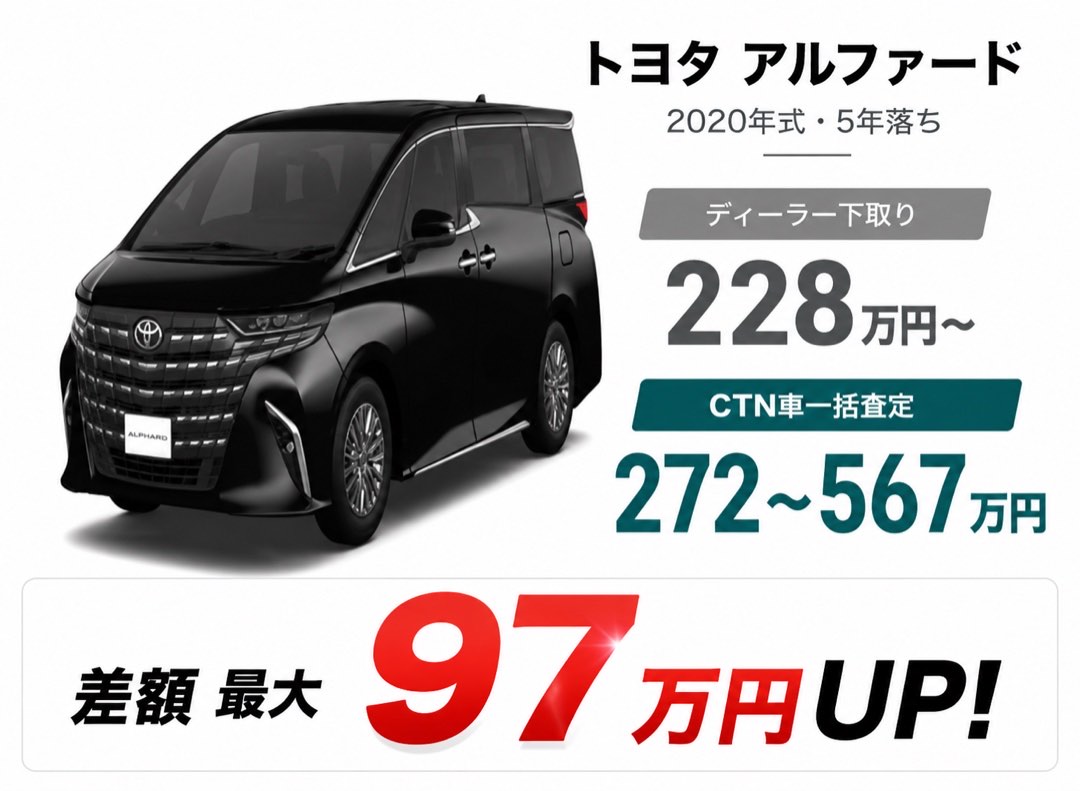 トヨタ アルファード 2020年式・5年落ち ディーラー下取り228万円〜 CTN車一括査定272〜567万円 差額 最大97万円UP!