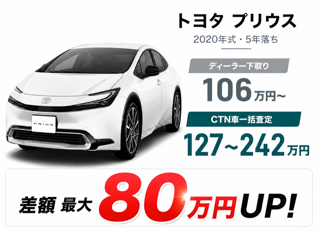 トヨタ プリウス 2020年式・5年落ち ディーラー下取り106万円〜 CTN車一括査定127〜242万円 差額最大80万円UP
