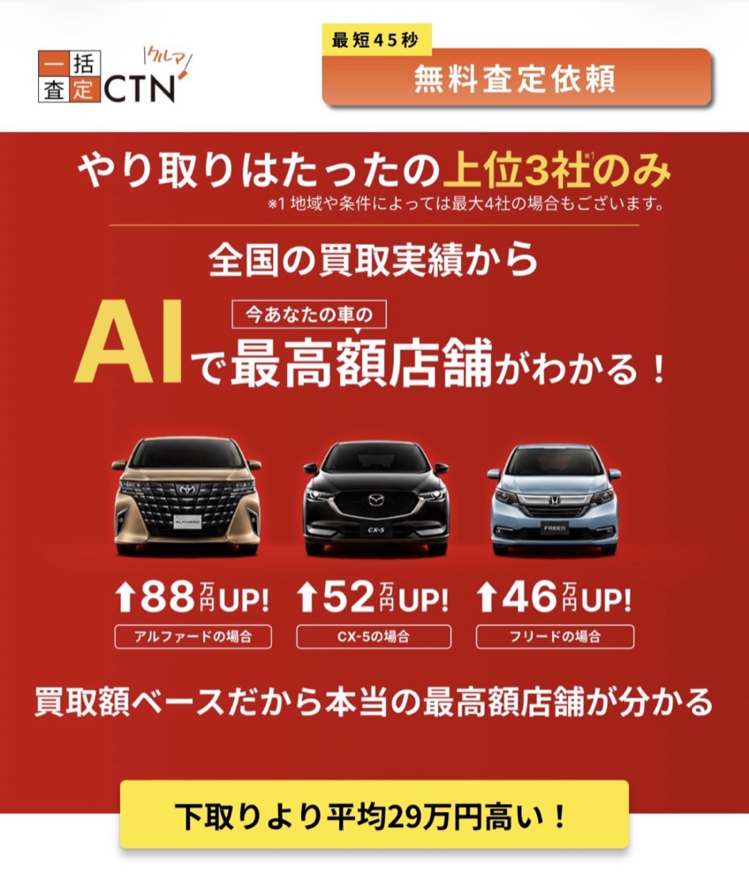 CTN車一括査定 やり取りはたったの上位3社のみ（※1 地域や条件によっては最大4社の場合もございます）。全国の買取実績から、AIで今あなたの車の最高額店舗がわかる！アルファード88万円UP・CX-5 52万円UP・フリード46万円UP。買取額ベースだから本当の最高額店舗が分かる。下取りより平均29万円高い！