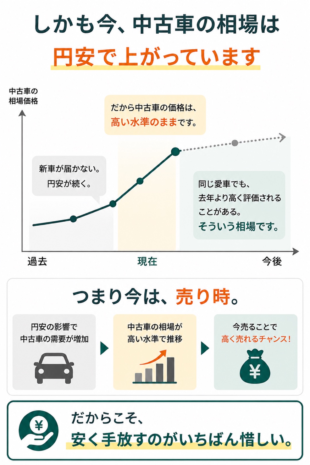 しかも今、中古車の相場は円安で上がっています。新車が届かない。円安が続く。だから中古車の価格は高い水準のままです。同じ愛車でも去年より高く評価されることがある。つまり今は、売り時。だからこそ、安く手放すのがいちばん惜しい。