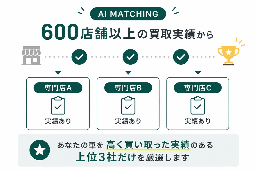 AIマッチング：600店舗以上の買取実績から、高く買い取った実績のある上位3社だけを厳選します