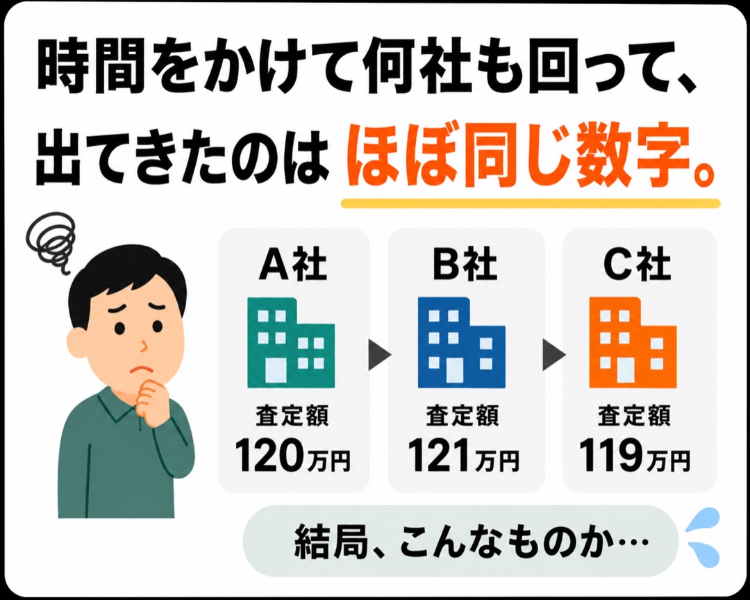 時間をかけて何社も回って、出てきたのはほぼ同じ数字。A社120万円・B社121万円・C社119万円。結局、こんなものか…