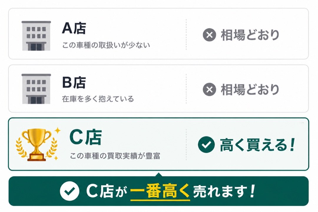 A店・B店は相場どおり、買取実績が豊富なC店なら高く買える