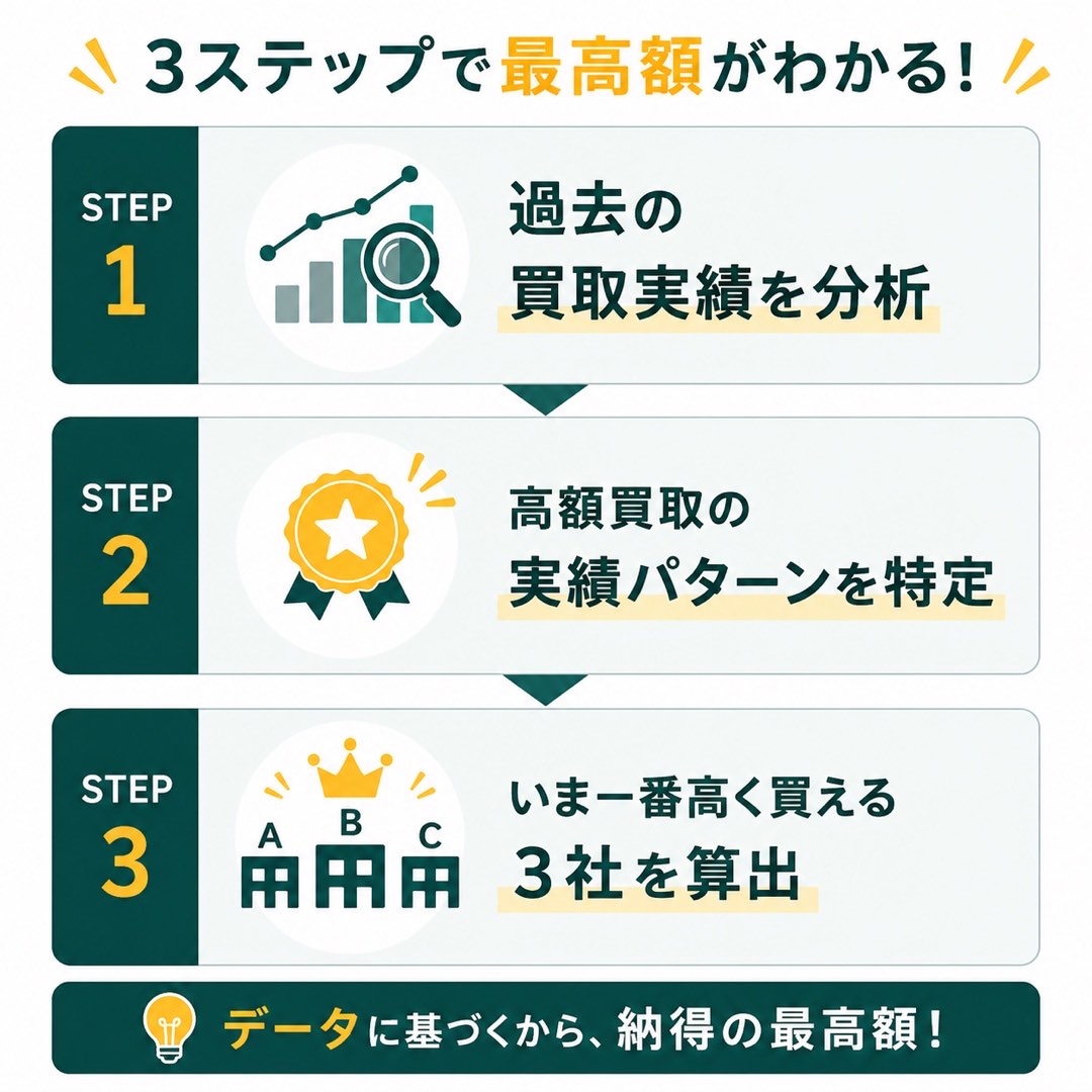 3ステップで最高額がわかる! STEP1 過去の買取実績を分析/STEP2 高額買取の実績パターンを特定/STEP3 いま一番高く買える3社を算出。データに基づくから、納得の最高額!