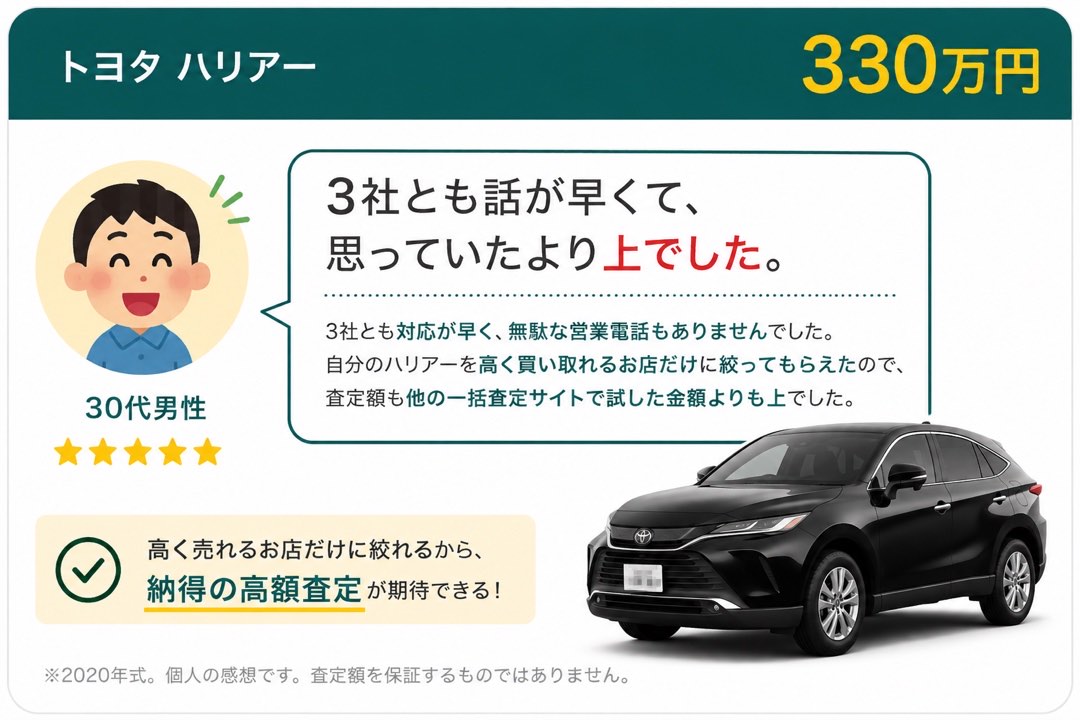 トヨタ ハリアー 330万円/30代男性「3社とも話が早くて、思っていたより上でした。」3社とも対応が早く、無駄な営業電話もありませんでした。高く売れるお店だけに絞れるから、納得の高額査定が期待できる! ※2020年式。個人の感想です。査定額を保証するものではありません。