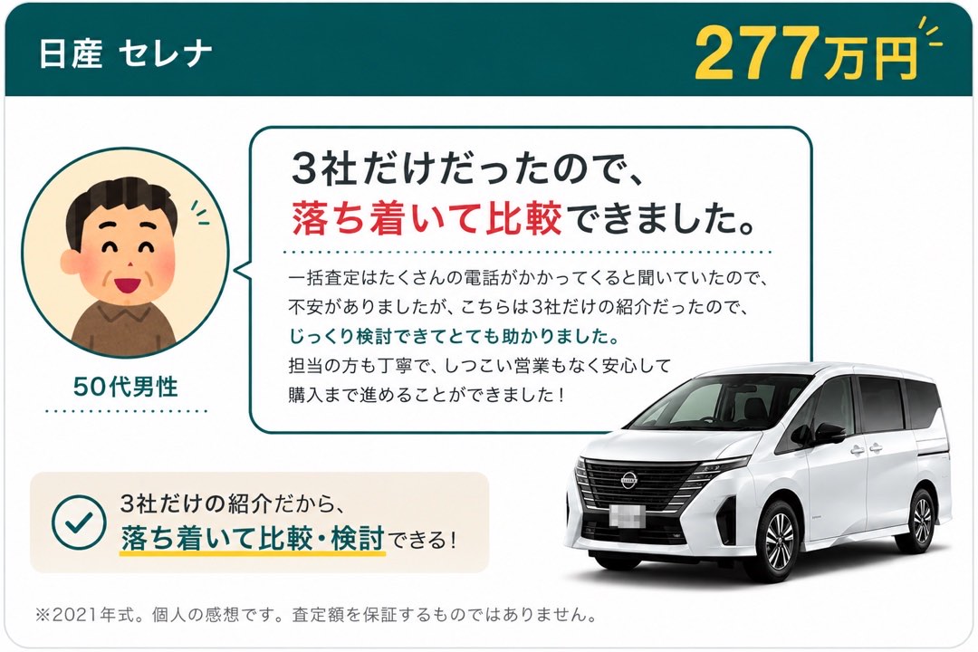 日産 セレナ 277万円/50代男性「3社だけだったので、落ち着いて比較できました。」3社だけの紹介だから、落ち着いて比較・検討できる! ※2021年式。個人の感想です。査定額を保証するものではありません。
